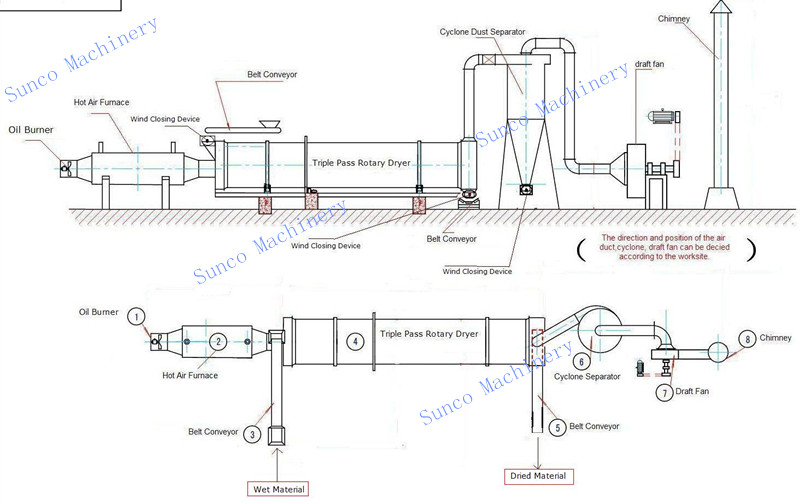  Sketch Map of Rotary Drum Dryer System
