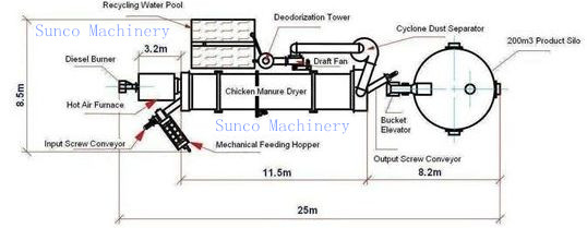 Chicken Manure Dryer, Manure drying machine, rotary manure dryer