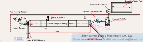 chicken manure dryer, poultry manure dryer, chicken manure drying machine