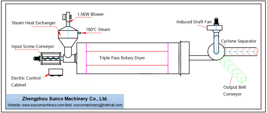 Small Sawdust Dryer，Sawdust Drying Machine, rotary sawdust drier 