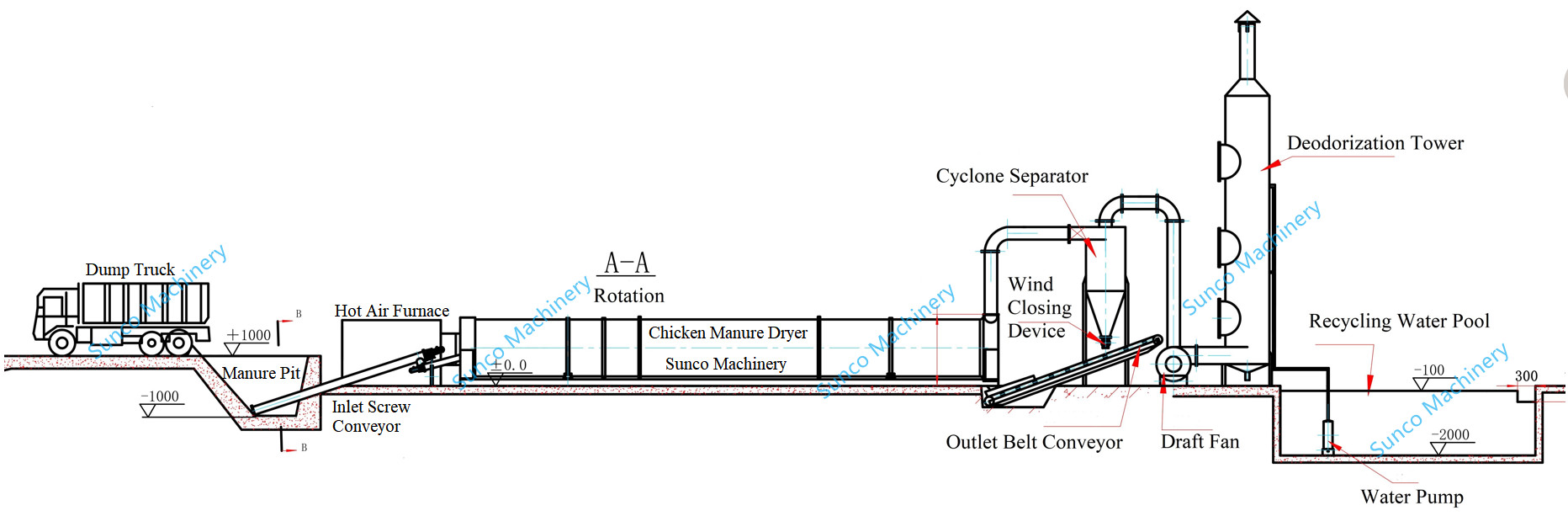 Poultry manure dryer, manure drying machine, rotary manure drier, chicken manure drying machine, rotary manure drier,