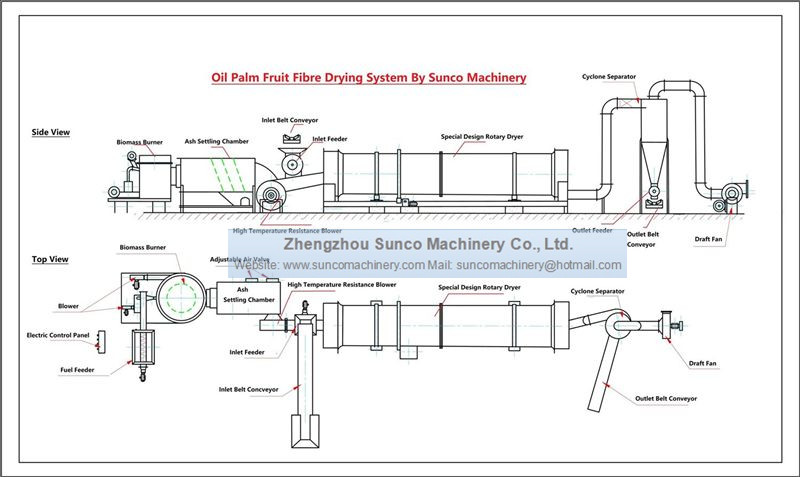 work flow of oil palm fiber dryer system