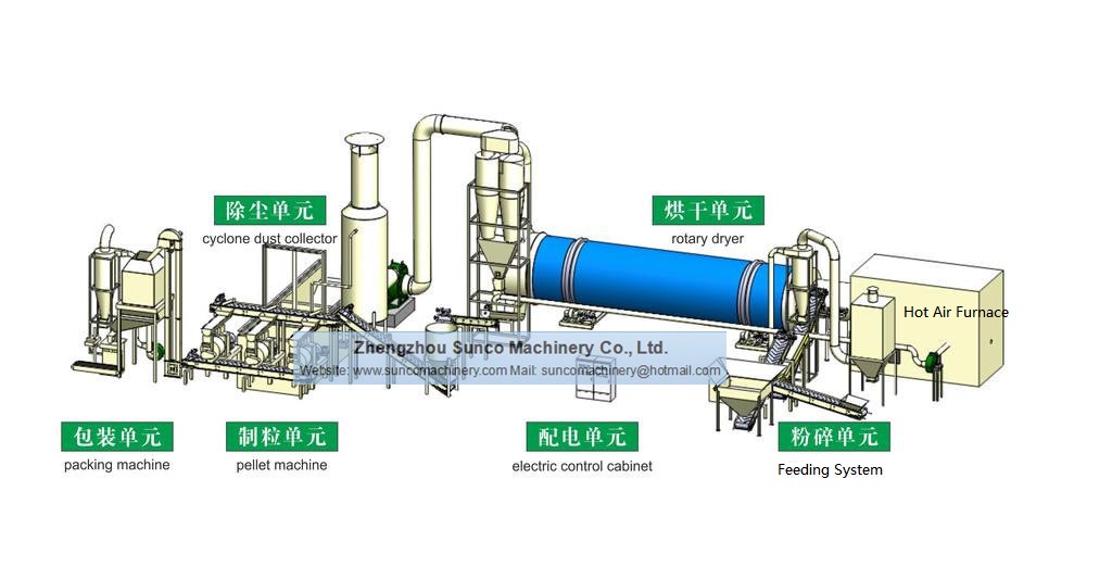 workflow of cassava dregs drying system