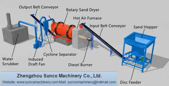 rotary sand drier, silica sand dryer, sand drying machine, sand drying system workflow,