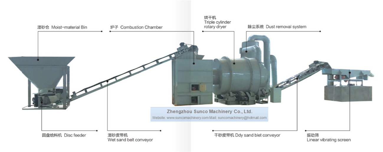 rotary sand drying line with vibrating screen