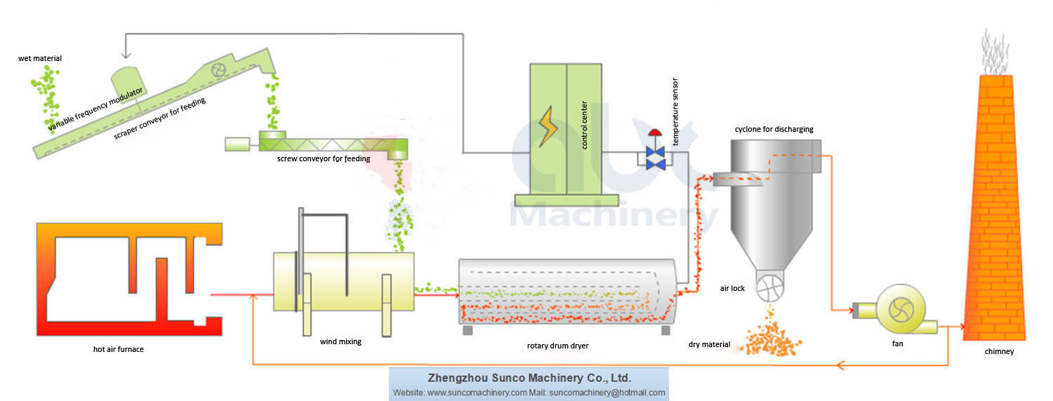 fly ash dryer, fly ash drying machine,pond ash dryer, fly ash drying machine, rotary fly ash dryer machine