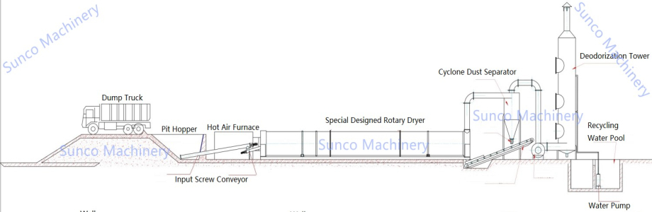 Layout drawing of Chicken manure dryer, manure drying machine, poultry manure dryer, Chicken Manure Drying System,