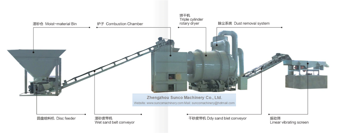 River Sand Dryer Machine,Sand Drying Machine, Rotary Sand dryer, sand drum dryer, silica sand dryer,