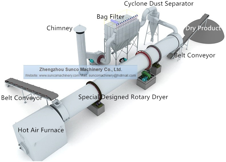 Quartz Sand Drying Machine , Silica Sand Dryer, Silica Sand Drying System, Silica Sand Drying Plant, Sand Dryer，