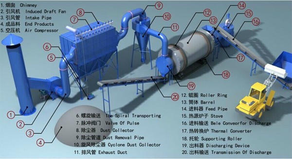 Working Process of Silica Sand Dryer Machine,