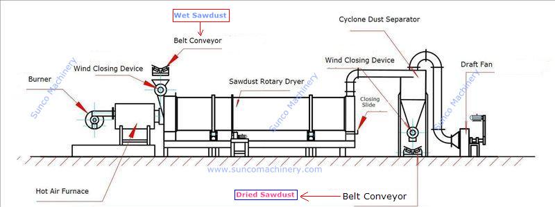  workflow of wood shavings dryer system for animal bedding ,