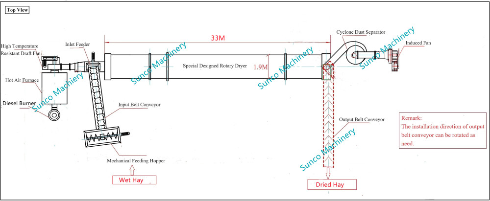 Work Flow of Hay Dryer Machine,